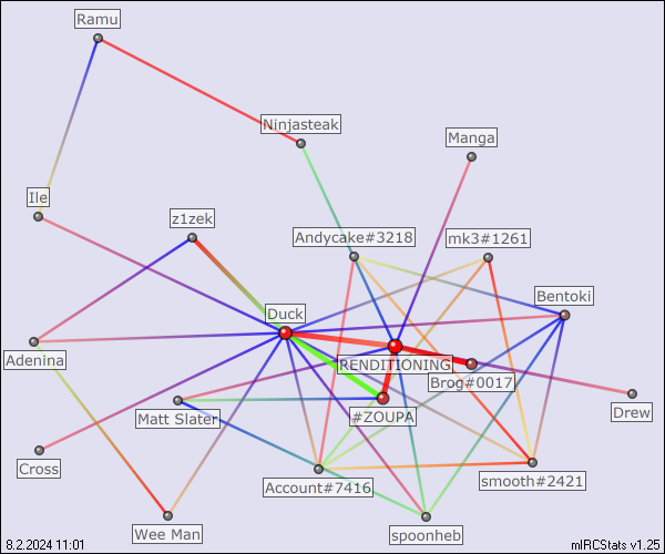 Zybez relation map generated by mIRCStats v1.25